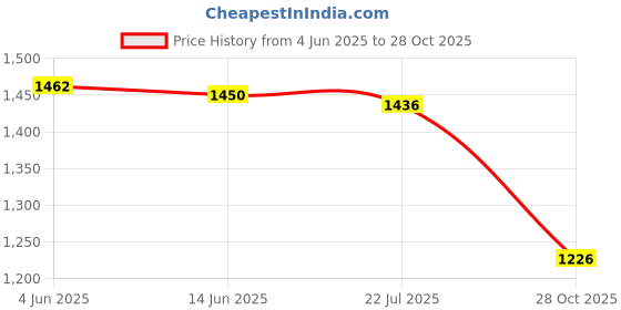 amazon.in SAZ DEKOR® 10x5ml Empty Refillable Essential Oil Bottles Case with Silicone Sleeve Yellow Price History Graph from 4 Jun 2025 to 28 Oct 2025