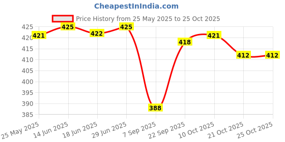 amazon.in SAZ DEKOR® 11pcs Terminal Removal Tool Wiring Crimp Connector Pin Extractor Puller Portable|Side Stands, Body & Frame, Motorcycle Parts, Parts & Accessories, Brake Cylinders, Brakes & Suspension| Price History Graph from 25 May 2025 to 21 Oct 2025