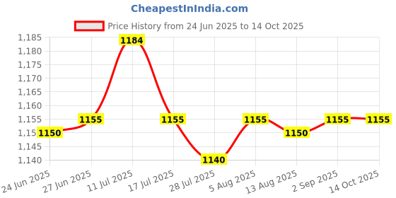 amazon.in SAZ DEKOR® 12 LED Lights Pond Fountain Mist Maker Machine Fogger Mister Price History Graph from 24 Jun 2025 to 14 Oct 2025