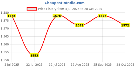 amazon.in SAZ DEKOR® 120X Mini Empty Perfume Trial Bottle Sample Vial Essential Oil Jar Cannings Price History Graph from 3 Jul 2025 to 28 Oct 2025