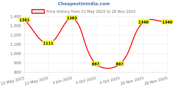 amazon.in saz dekor SAZ DEKOR® 12V/24V Touch Digital Clock 24 Hours Premium Replaces for Truck Car|Mini Nail Fixation Tool, Portable Mini Nail Shooting Machine, Nail Wall Fixing Tool, Household Woodworking Accessories| saz dekor Price History Graph from 15 May 2025 to 27 Nov 2025