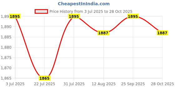 amazon.in SAZ DEKOR® 150Pc Mini Empty Perfume Trial Bottle Sample Vial Essential Oil Jar Cannings Price History Graph from 3 Jul 2025 to 28 Oct 2025