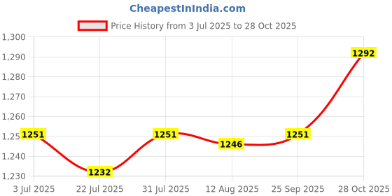 amazon.in SAZ DEKOR® 20 Pieces 1ml Mini Essential Oils Refillable Glass Dropper Bottle with Bag Price History Graph from 3 Jul 2025 to 28 Oct 2025