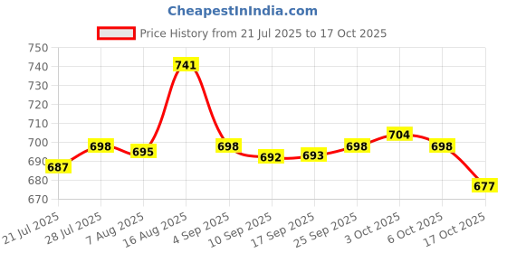 amazon.in SAZ DEKOR® 20 x ABS Fertilizer Bonsai Basket Fit for Flower Bonsai Vegetables L & S Price History Graph from 21 Jul 2025 to 17 Oct 2025