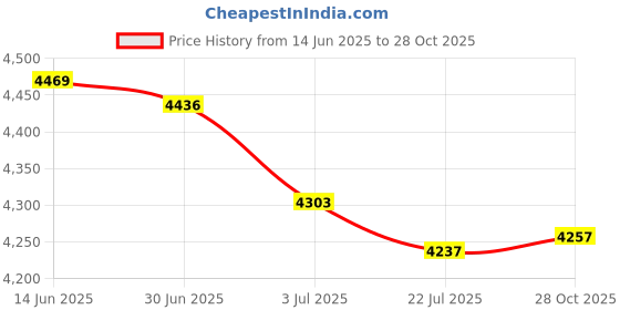 amazon.in SAZ DEKOR® 200Pcs 1+2ml Amber Glass Essential Oil Bottle with Orifice Reducer Black Cap Price History Graph from 14 Jun 2025 to 28 Oct 2025