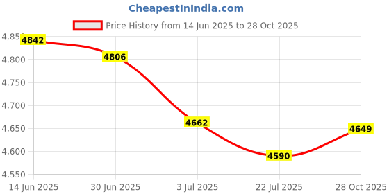 amazon.in SAZ DEKOR® 200Pcs 2+3ml Amber Glass Essential Oil Bottle with Orifice Reducer Black Cap Price History Graph from 14 Jun 2025 to 28 Oct 2025