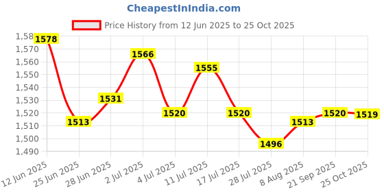 amazon.in SAZ DEKOR® 2Pairs Gloves Copper Fiber Spandex Touch Screen Running Sports Winter Warm Price History Graph from 12 Jun 2025 to 25 Oct 2025