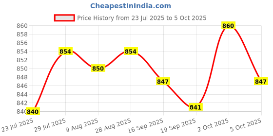 amazon.in SAZ DEKOR® 2Pcs DC12V Negative Ion Generator Air Conditioning Home Use High Performance Price History Graph from 23 Jul 2025 to 5 Oct 2025