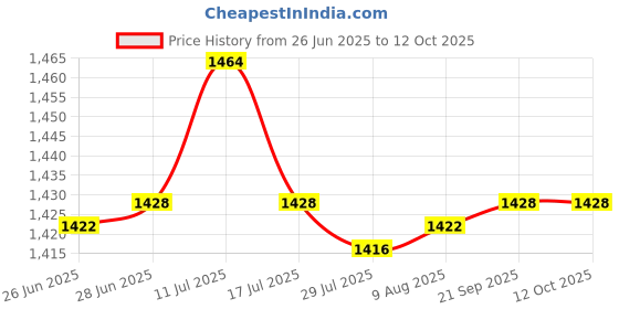 amazon.in SAZ DEKOR® 2pcs E27 Heat Basking Lamp Holder Reptile Infrared Heater Light Socket Base Price History Graph from 26 Jun 2025 to 12 Oct 2025
