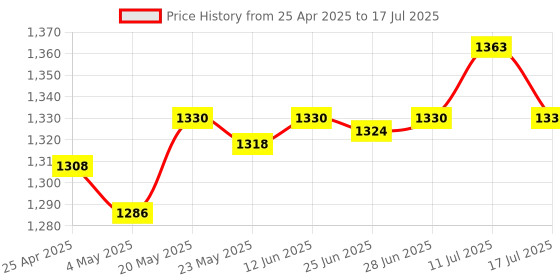 amazon.in SAZ DEKOR® 2Ports Button Network Switch Splitter Hub 2-in 1-Out or 1-in 2-Out 100M Price History Graph from 25 Apr 2025 to 17 Jul 2025