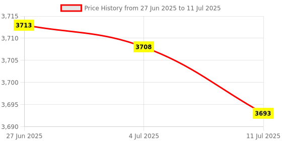 amazon.in SAZ DEKOR® 2T External Storage Mobile Hard Disk Drive 2.5" USB 3.0 HDD for Computer Price History Graph from 27 Jun 2025 to 11 Jul 2025