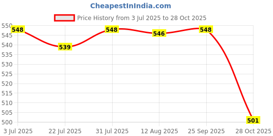 amazon.in SAZ DEKOR® 2X 5ml Empty Refillable Essential Oil Bottles Cases with Silicone Sleeve Price History Graph from 3 Jul 2025 to 28 Oct 2025