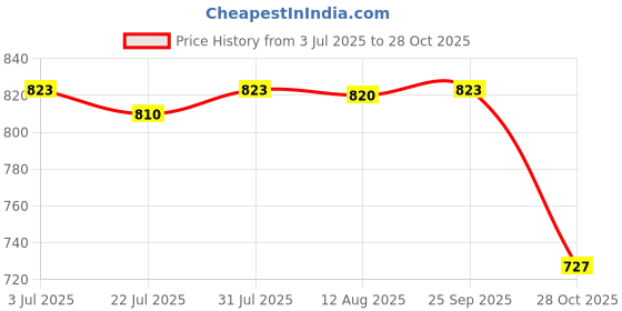 amazon.in SAZ DEKOR® 2x 8ml Empty Hand Painted Glass Perfume Roller Ball Bottle with Tassel cover Price History Graph from 3 Jul 2025 to 28 Oct 2025