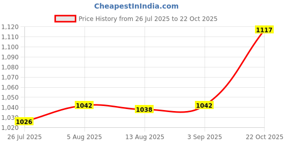 amazon.in SAZ DEKOR® 2X Hooks for Robotic Pool Cleaner Connected to The Telescopic Rod Pool Hooks Price History Graph from 26 Jul 2025 to 22 Oct 2025