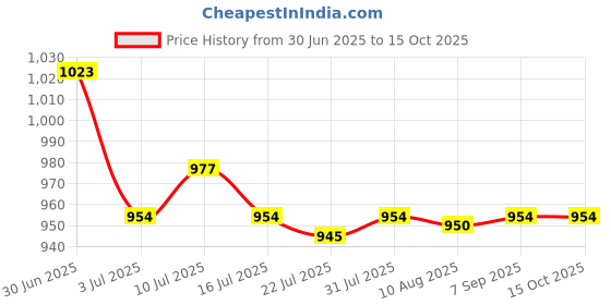 amazon.in SAZ DEKOR® 2x Toothpaste 30ml Fresh Breath for Home Teeth Bright white,Repair Price History Graph from 30 Jun 2025 to 15 Oct 2025