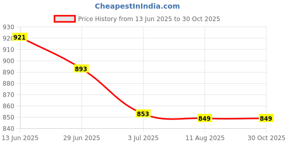 amazon.in SAZ DEKOR® 2x1 Pair Women Men UV Protection Anti Slip Arm Compression Sleeves Blue Price History Graph from 13 Jun 2025 to 30 Oct 2025