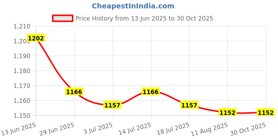 amazon.in SAZ DEKOR® 2x1 Pair Women Men UV Protection Anti Slip Arm Compression Sleeves Skin Color Price History Graph from 13 Jun 2025 to 30 Oct 2025