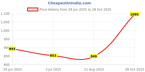 amazon.in SAZ DEKOR® 2x1 Pair Women Men UV Protection Anti Slip Arm Compression Sleeves White Price History Graph from 29 Jun 2025 to 28 Oct 2025