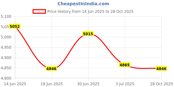 amazon.in SAZ DEKOR® 2x100 PCS Amber Glass Essential Oil Bottle with Orifice Reducer black Caps 3ml Price History Graph from 14 Jun 2025 to 28 Oct 2025