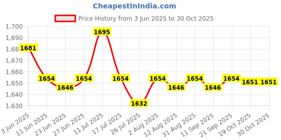 amazon.in saz dekor SAZ DEKOR® 2x1000 Pieces Hair Perm Papers End Papers Salon Perm Paper for Home Salon Tool medium|Waterproof Cosmetic Bags with Big Compartment | saz dekor Price History Graph from 3 Jun 2025 to 29 Oct 2025
