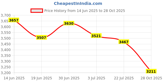 amazon.in SAZ DEKOR® 2x12 Pieces Glass Essential Oil Refillable Brown Amber Bottles for Travel 15ML Price History Graph from 14 Jun 2025 to 28 Oct 2025