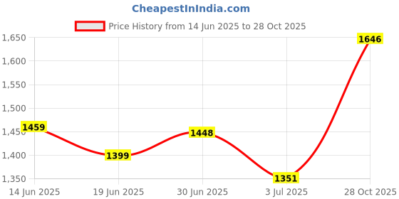 amazon.in SAZ DEKOR® 2x20 Pieces Mini Refillable Glass Dropper Bottle for Essential Oils 1ML Price History Graph from 14 Jun 2025 to 28 Oct 2025