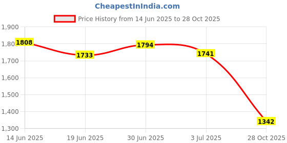 amazon.in SAZ DEKOR® 2x20 Pieces Mini Refillable Glass Dropper Bottle for Essential Oils 2ML Price History Graph from 14 Jun 2025 to 28 Oct 2025