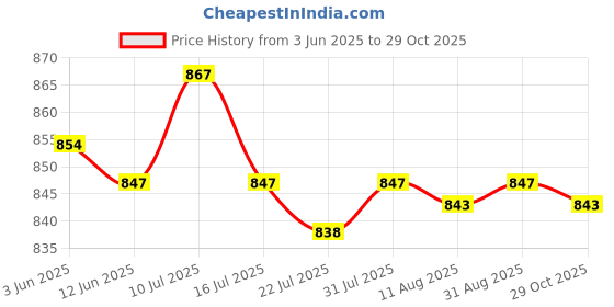 amazon.in SAZ DEKOR® 2x4Pieces Weaving Latch Hook Dreadlock Crochet Needle Set for Micro Braid Hair|Jewllery Display Dummy with Fixed Side Earring Display| Price History Graph from 3 Jun 2025 to 29 Oct 2025