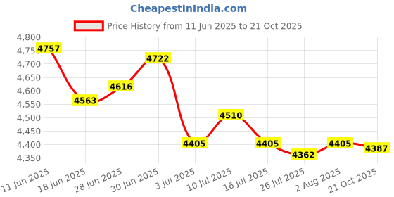 amazon.in SAZ DEKOR® 2xAutomatic Soap Dispenser Touchless Handsfree Induction Sanitizer Dispenser Price History Graph from 11 Jun 2025 to 21 Oct 2025