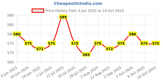 amazon.in SAZ DEKOR® 2xBaby Nasal Aspirator Nose Suction Clean Tool Soft Anti Reflux Cream Color Price History Graph from 3 Jun 2025 to 14 Oct 2025