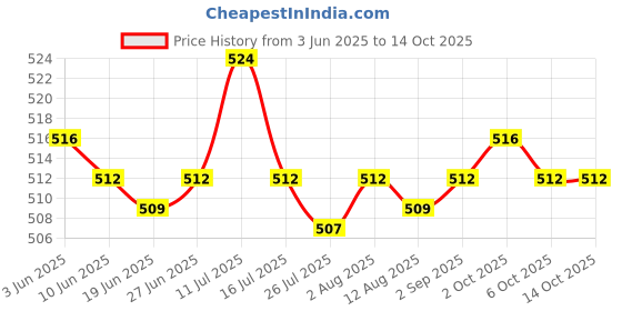 amazon.in SAZ DEKOR® 2xBaby Nasal Aspirator Nose Suction Clean Tool Soft Anti Reflux Pink Price History Graph from 3 Jun 2025 to 14 Oct 2025