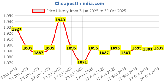 amazon.in saz dekor SAZ DEKOR® 2xCurl Cold Wave Perm Rods Curling Hair Curly Wavy Rod Set Women Girls 50Pcs 0.9cm|Waterproof Cosmetic Bags with Big Compartment | saz dekor Price History Graph from 3 Jun 2025 to 30 Oct 2025