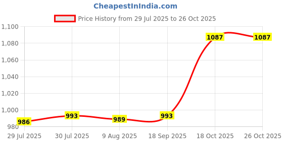 amazon.in SAZ DEKOR® 2xExfoliating Bath Cloth Exfoliating Body Scrubber for Daily Use Men and Women Price History Graph from 29 Jul 2025 to 25 Oct 2025