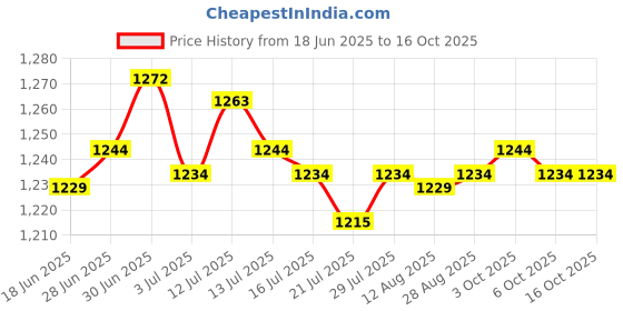 amazon.in SAZ DEKOR® 2xLitter Trash Picker Long Arm Assist Tool Garbage Picker Reacher Grabber Price History Graph from 18 Jun 2025 to 16 Oct 2025