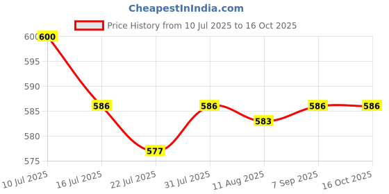 amazon.in SAZ DEKOR® 2xMoldable Teeth Veneers with Adhesive Fitting Beads Temporary False Teeth Price History Graph from 10 Jul 2025 to 16 Oct 2025
