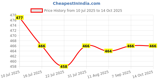 amazon.in SAZ DEKOR® 2xSoft Silicone Denture Teeth Veneers Temporary Fake Teeth Upper Top Price History Graph from 10 Jul 2025 to 14 Oct 2025