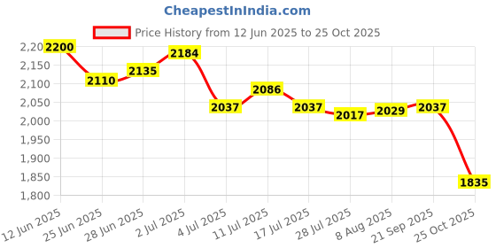 amazon.in SAZ DEKOR® 3 Pairs Gloves Copper Fiber Spandex Touch Screen Sports Winter Warm Price History Graph from 12 Jun 2025 to 25 Oct 2025