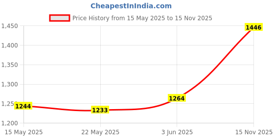amazon.in SAZ DEKOR® 3CD863289 Sturdy Car Armrest Box Rear Lighter Cover for VW Passat B6 B7 Black|Mini Nail Fixation Tool, Portable Mini Nail Shooting Machine, Automotive Repair Kit, Other Repair Kits & Tools| Price History Graph from 15 May 2025 to 15 Nov 2025