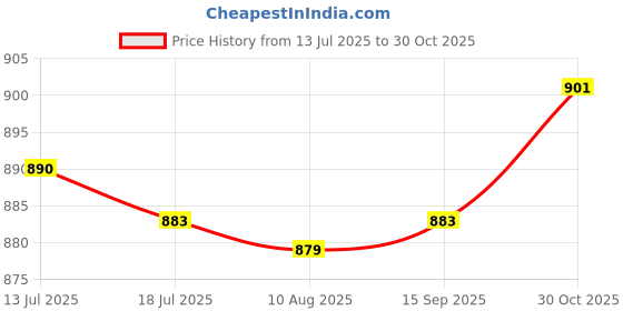 amazon.in SAZ DEKOR® 3x1 Bottle Thermal Fitting Beads Temporary Teeth Repair Thermal Beads 20ml Price History Graph from 13 Jul 2025 to 30 Oct 2025