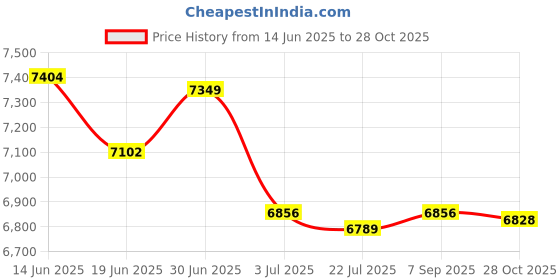 amazon.in SAZ DEKOR® 3x100 PCS Amber Glass Essential Oil Bottle with Orifice Reducer black Caps 3ml Price History Graph from 14 Jun 2025 to 28 Oct 2025