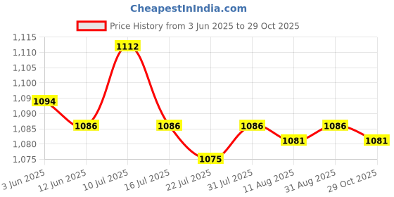 amazon.in SAZ DEKOR® 3x4Pieces Weaving Latch Hook Dreadlock Crochet Needle Set for Micro Braid Hair|Jewllery Display Dummy with Fixed Side Earring Display| Price History Graph from 3 Jun 2025 to 29 Oct 2025