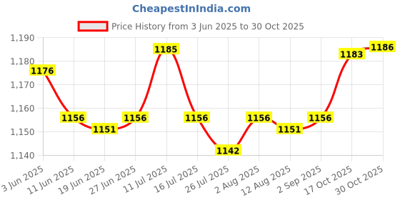 amazon.in saz dekor SAZ DEKOR® 3x50Pcs Hair Perm Rods Perm Tools Curly Hair Rods for Hairdresser Beauty Salon|Mannequin Dummy Model Hanger Dress Display Stand| saz dekor Price History Graph from 3 Jun 2025 to 30 Oct 2025