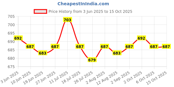 amazon.in SAZ DEKOR® 3xBaby Nasal Aspirator Nose Suction Clean Tool Soft Anti Reflux Cream Color Price History Graph from 3 Jun 2025 to 14 Oct 2025