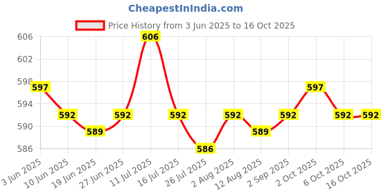 amazon.in SAZ DEKOR® 3xBaby Nasal Aspirator Nose Suction Clean Tool Soft Anti Reflux Pink Price History Graph from 3 Jun 2025 to 16 Oct 2025