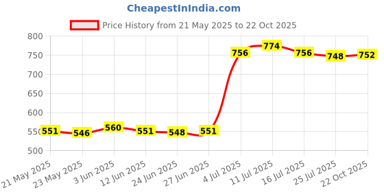 amazon.in SAZ DEKOR® 4 Pairs Fangs Dentures Fangs Cosplay Costume Accessory Price History Graph from 21 May 2025 to 22 Oct 2025