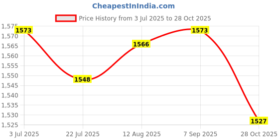 amazon.in SAZ DEKOR® 40 Pieces Mini Refillable Glass Dropper Bottle for Essential Oils 1ML 2ML Price History Graph from 3 Jul 2025 to 28 Oct 2025