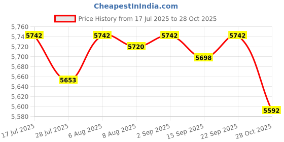 amazon.in SAZ DEKOR® 46cm Cane Bolt Gate Latch Rod Simple Assembly Sturdy with Screws Door Stopper 2 Pieces Price History Graph from 17 Jul 2025 to 28 Oct 2025