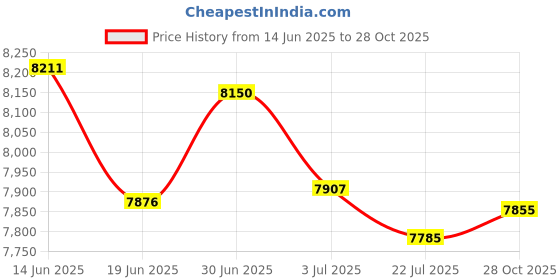 amazon.in SAZ DEKOR® 4x100 PCS Amber Glass Essential Oil Bottle with Orifice Reducer black Caps 1ml Price History Graph from 14 Jun 2025 to 28 Oct 2025