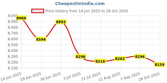 amazon.in SAZ DEKOR® 4x100 PCS Amber Glass Essential Oil Bottle with Orifice Reducer black Caps 2ml Price History Graph from 14 Jun 2025 to 28 Oct 2025
