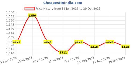 amazon.in SAZ DEKOR® 4x4Pieces Weaving Latch Hook Dreadlock Crochet Needle Set for Micro Braid Hair|Jewllery Display Dummy with Fixed Side Earring Display| Price History Graph from 12 Jun 2025 to 29 Oct 2025